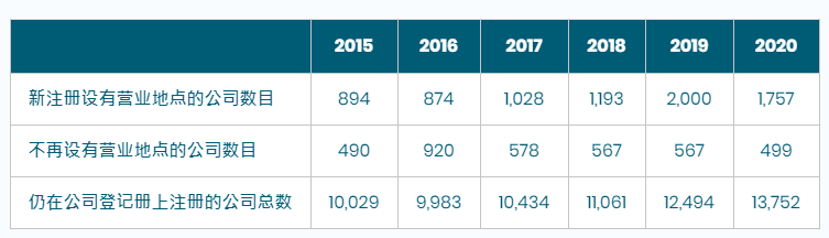 香港公司注冊(cè)總數(shù)繼續(xù)增長(zhǎng)，營(yíng)商優(yōu)勢(shì)無(wú)需置疑!