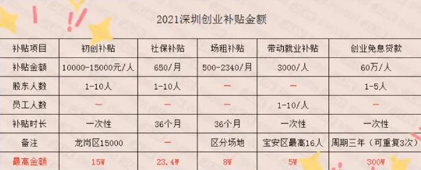 叮 ~ 你的45萬創(chuàng)業(yè)補貼到賬了，請查收！