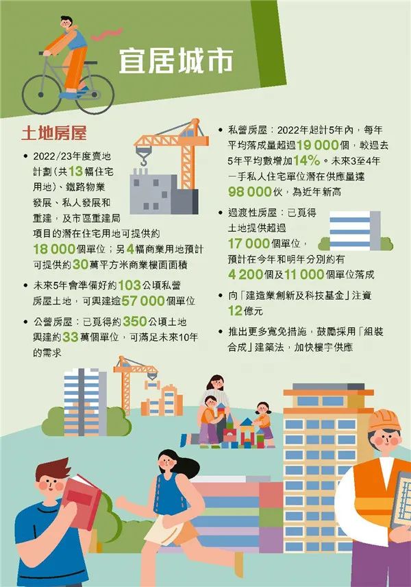 港府公布2022到2023年度財政預(yù)算案，商業(yè)登記費和利得稅雙雙減免！