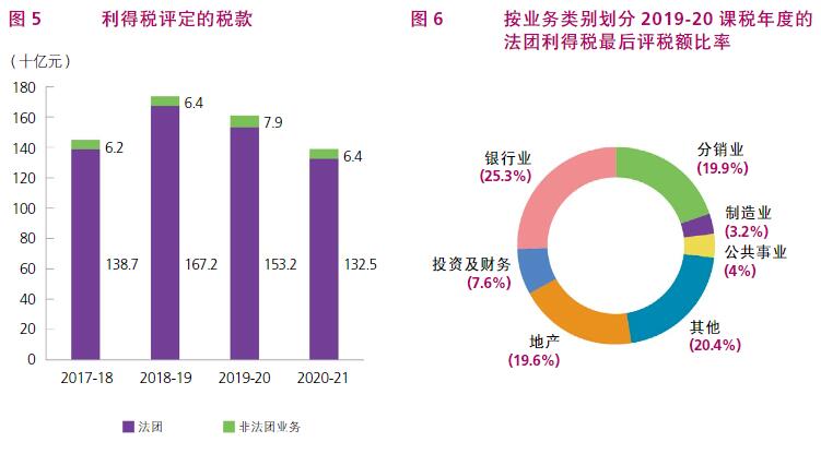 根據(jù)香港稅務(wù)局2020/21年報(bào)，了解香港稅收