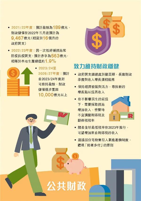 港府公布2022到2023年度財政預(yù)算案，商業(yè)登記費和利得稅雙雙減免！
