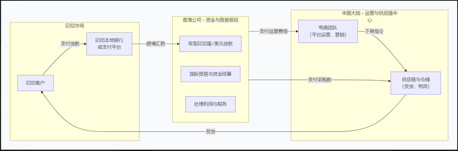 香港公司作為樞紐，向印尼收款并在大陸運營電商